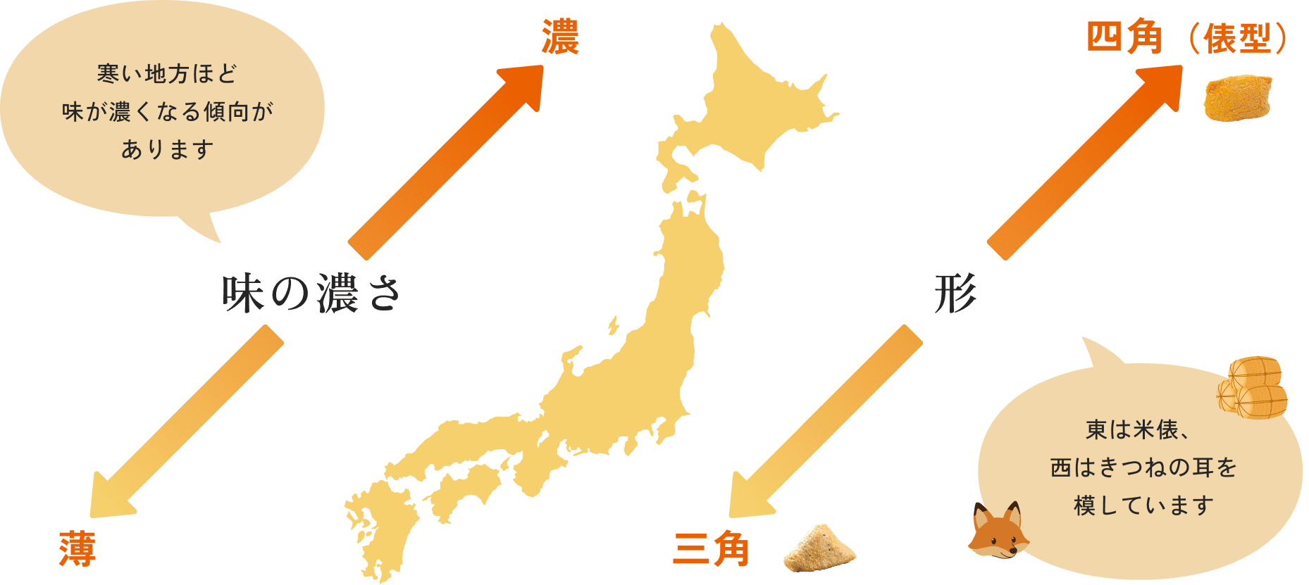 味の濃さ：寒い地方ほど味が濃くなる傾向があります、形：東は米俵、西はきつねの耳を模しています